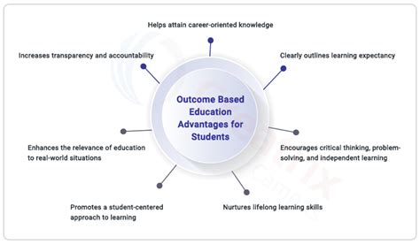 Understanding Outcome Based Education Definition Implementation And