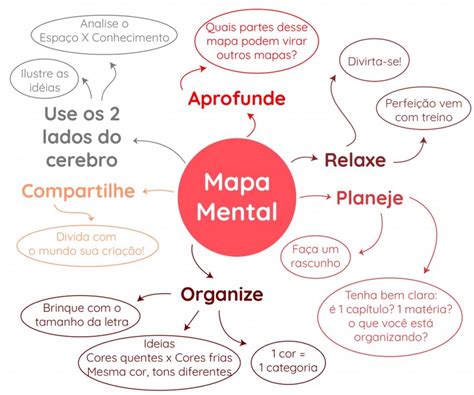 Mapa Mental Sobre Educação Financeira