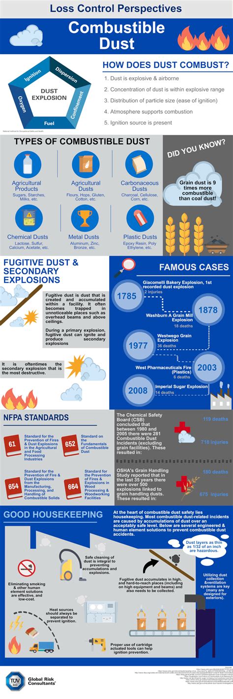 Download Free Infographic About Combustible Dust TÜv SÜd Malaysia