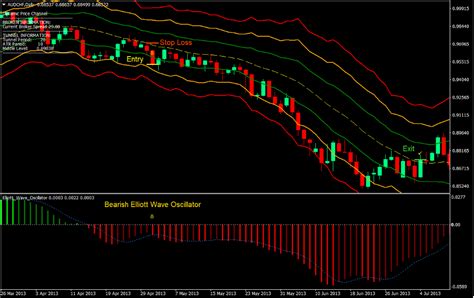 Dynamic Price Channel Forex Trading Strategy The Ultimate Guide To