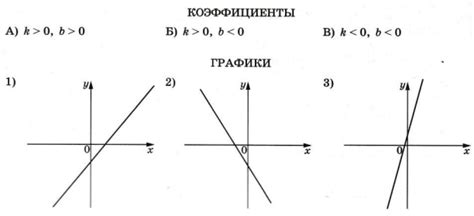 На рисунках изображены графики функций вида y kx b Установите Математика Подготовка