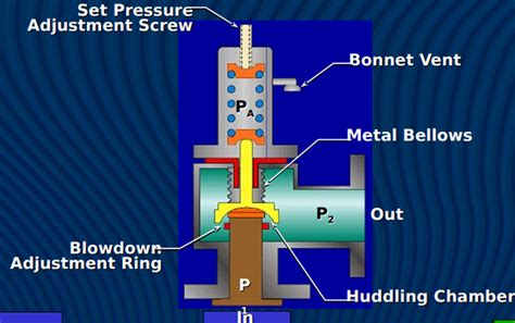 What Is A Pressure Relief Valve Instrumentation And Control Engineering