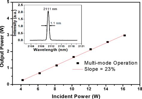 Pdf A Resonantly Pumped Single Longitudinal Mode Ho Sc Sio Laser