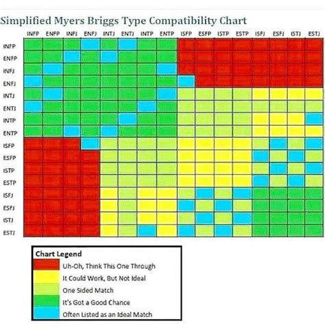 Simplified Compatibility Chart Mbti With Images Mbti Images And