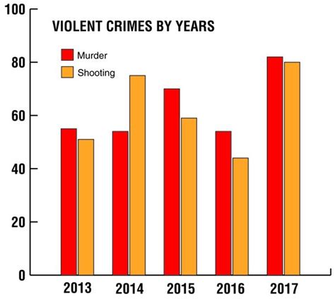 murders up 1 100 hanover homicides skyrocket in first 21 days of 2017 western jamaica