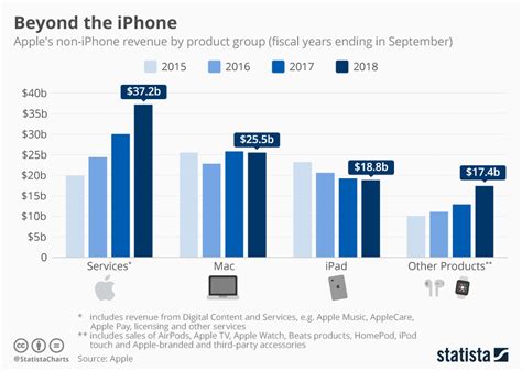 Apple Earnings Report 2019