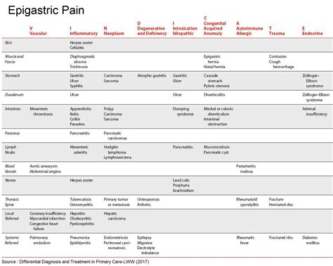 In the course of a differential diagnosis, some of the more common investigations would include asthma, congestive heart failure, bronchiectasis, tuberculosis, and obliterative bronchiolitis. Epigastric Pain - Differential Diagnosis - VINDICATE ...