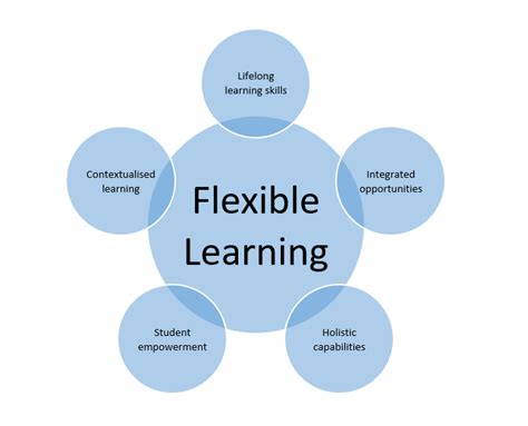 Flexible Learning 3 Learning Spaces To Create Flexible Learning
