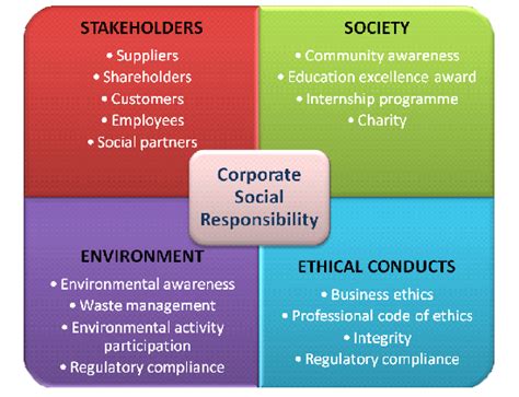 Compare the sincere application of csr and its use as merely a in recent years, many organizations have embraced corporate social responsibility (csr), a philosophy (introduced in why ethics matter,) in which the. Integrated Data Technology - Corporate Social ...