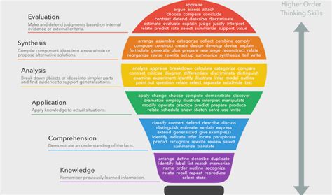 This article develops a taxonomy to identify privacy problems in a comprehensive and concrete manner. Bloom's Taxonomy Verbs - Free Classroom Chart - Art Sphere ...