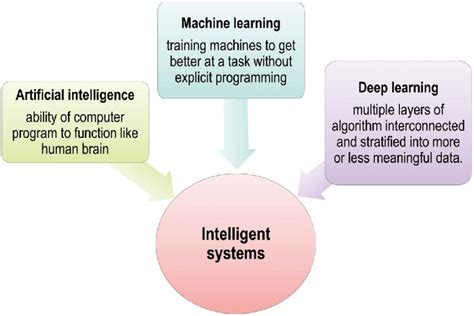 Pictorial Representation Of Intelligent Systems I E Artificial Download Scientific Diagram