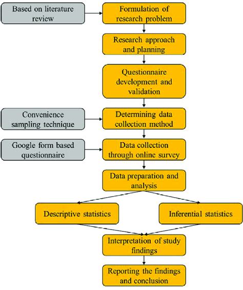 Research Methodology Flowchart Download Scientific Diagram