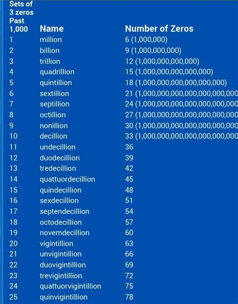 How Many Zeros In A Quadrillion Jaxewatate