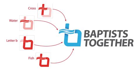 The Baptist Union Of Great Britain Our Logo