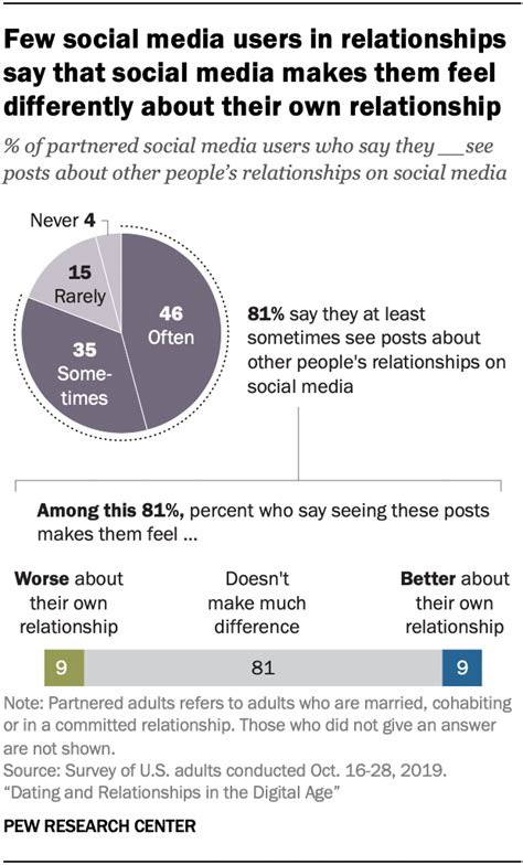 dating and relationships in the digital age pew research center