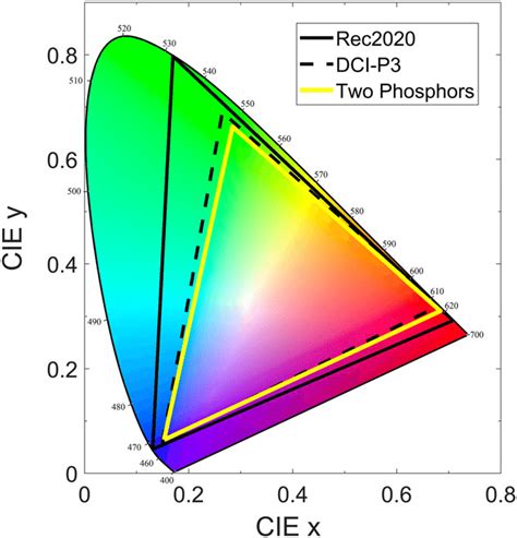 Simulated Color Gamut For Device 2 With Redgreen Phosphor In Cie 1931