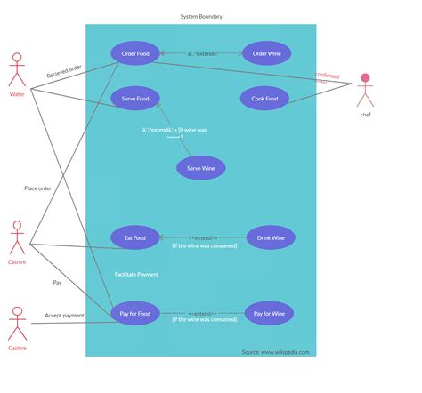 Food Management System Use Case Diagram