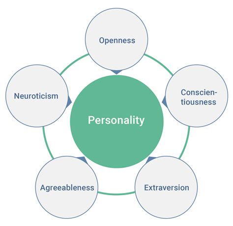 Big Five personality traits - Wikipedia