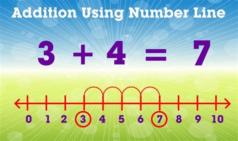 Addition On A Number Line Definition Facts Examples Learn How To