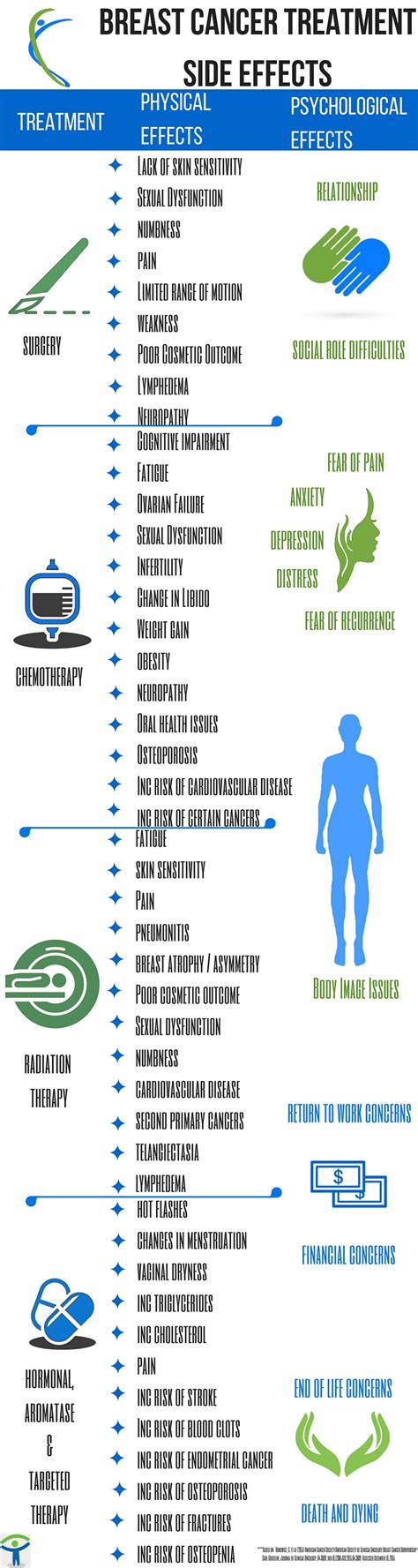 Whats Next Side Effects Of Breast Cancer Treatment Infographic
