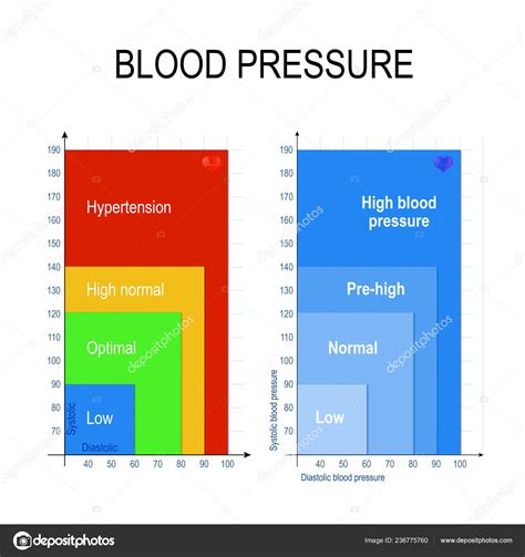 Gráfico Pressão Arterial Gráfico Pressão Arterial Mostra Intervalos