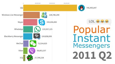 Most Popular Instant Messengers 1997 2019 Youtube