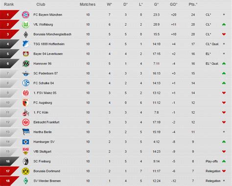 In this ranking 3 points are awarded for a win, 1 for a draw, and 0 for a loss. Bundesliga table after 10 weeks : soccer