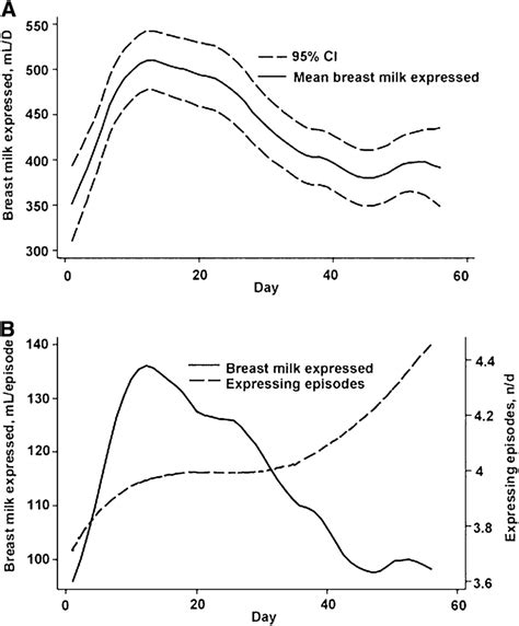 Volume Of Breast Milk Expressed Daily A And During Each Expressing