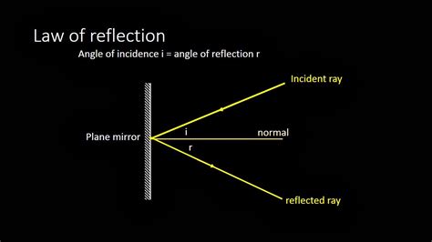 Gcse Physics Reflection