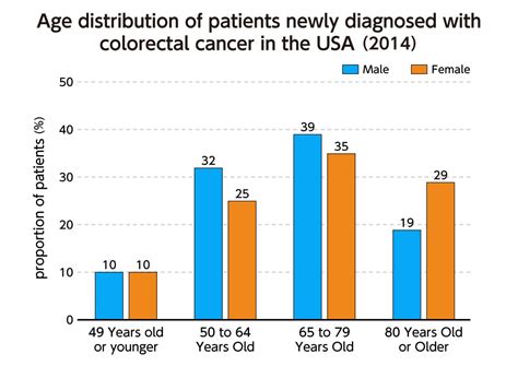 Colorectal Cancer Increasing Worldwide Cancer Awareness Campaign