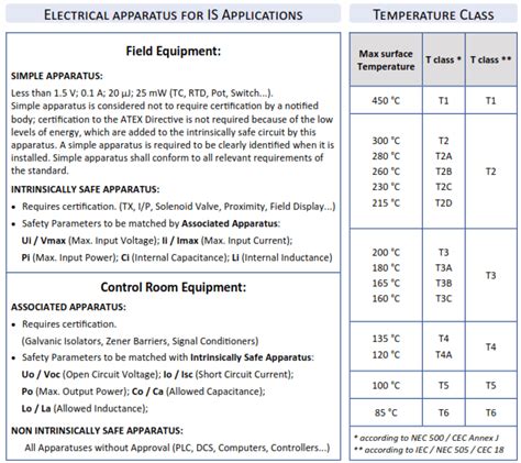 Electrical Electrical Zone Classification
