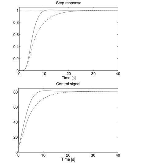 Step Response Of The Closed Loop System Dashed Line Kappa Tau Solid