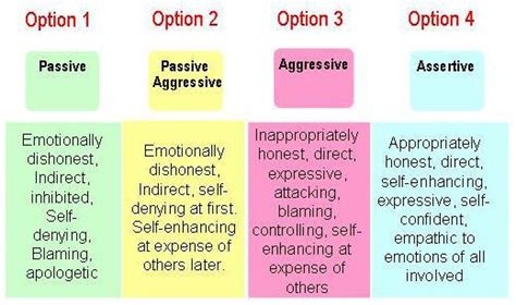 Assertive Aggressive Passive Aggressive Passive Charts