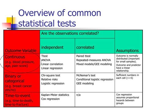 Ppt Introduction To Choosing The Correct Statistical Test Powerpoint