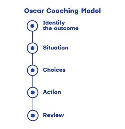 Check Top 10 Coaching Frameworks And Choose The Right One