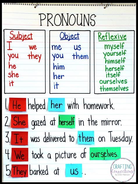 Instead of nouns in a sentence, pronouns are used. Pronouns Anchor Chart and Activities | Crafting Connections