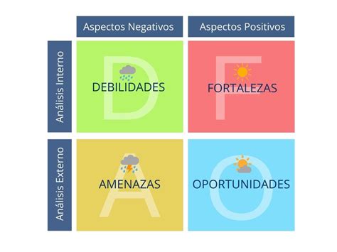 Qué es un análisis DAFO y cómo se utiliza en la empresa