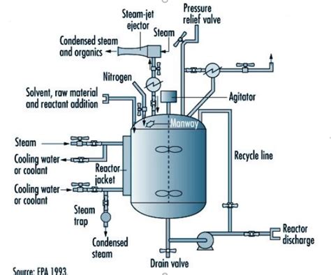 What Is Batch Reactor