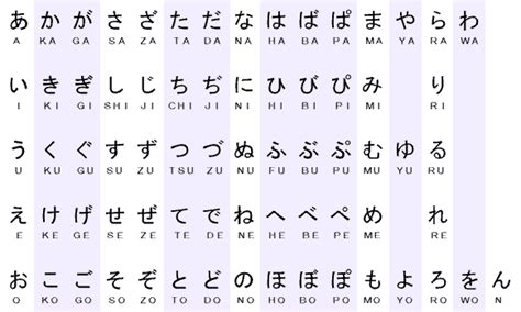 Esta página contiene un curso que enseña el alfabeto en japonés, con ejemplos como: Abecedario japones hiragana - Imagui