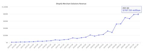 2023 Shopify Revenue Statistics And Usage Numbers Ecommerce Platforms