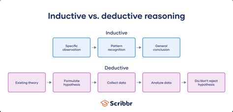 Use Inductive Deductive And Abductive Logic Powerful Problem Solving