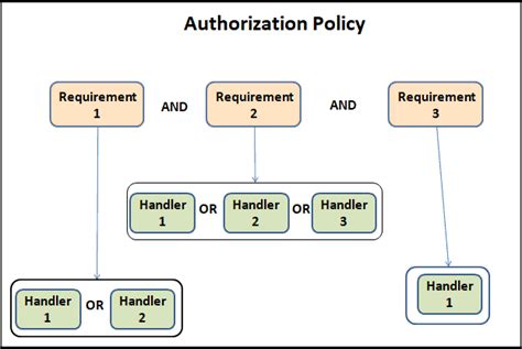 Policy Based Authorization In ASP NET Core TekTutorialsHub