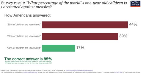 And the rest of the developed world are rare due to high rates of vaccination. Vaccination - Our World in Data