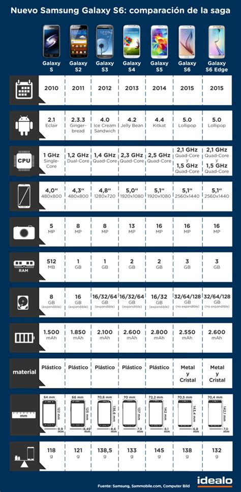 Evolución De La Saga Samsung Galaxy S Desde El Año 2010 Infografia