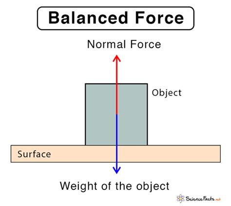 Balanced Force Definition Examples And Equation