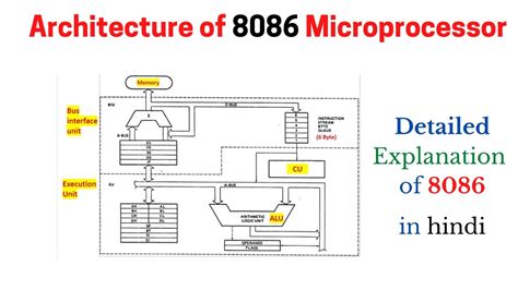 Architecture Of 8086 Microprocessor Pipelining Bus Interface Unit