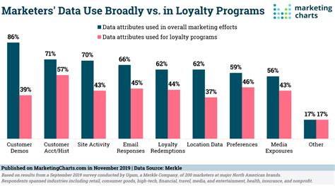 what data are marketers using for loyalty programs business2community