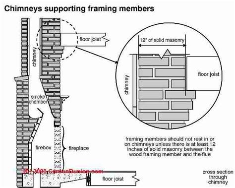 Fireplaces customized to your needs. Masonry Chimney Indoor Fire Clearances from Combustibles