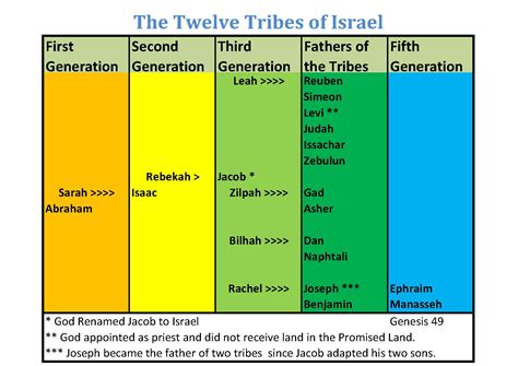 12 Tribes Of Israel Chart For Kids