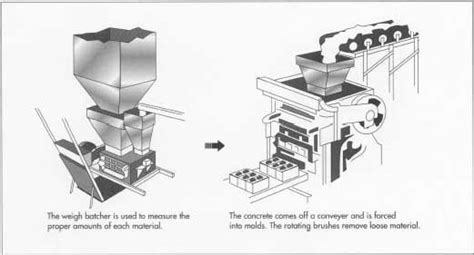 How Concrete Blocks Made - Material - Manufacturing - Learn
